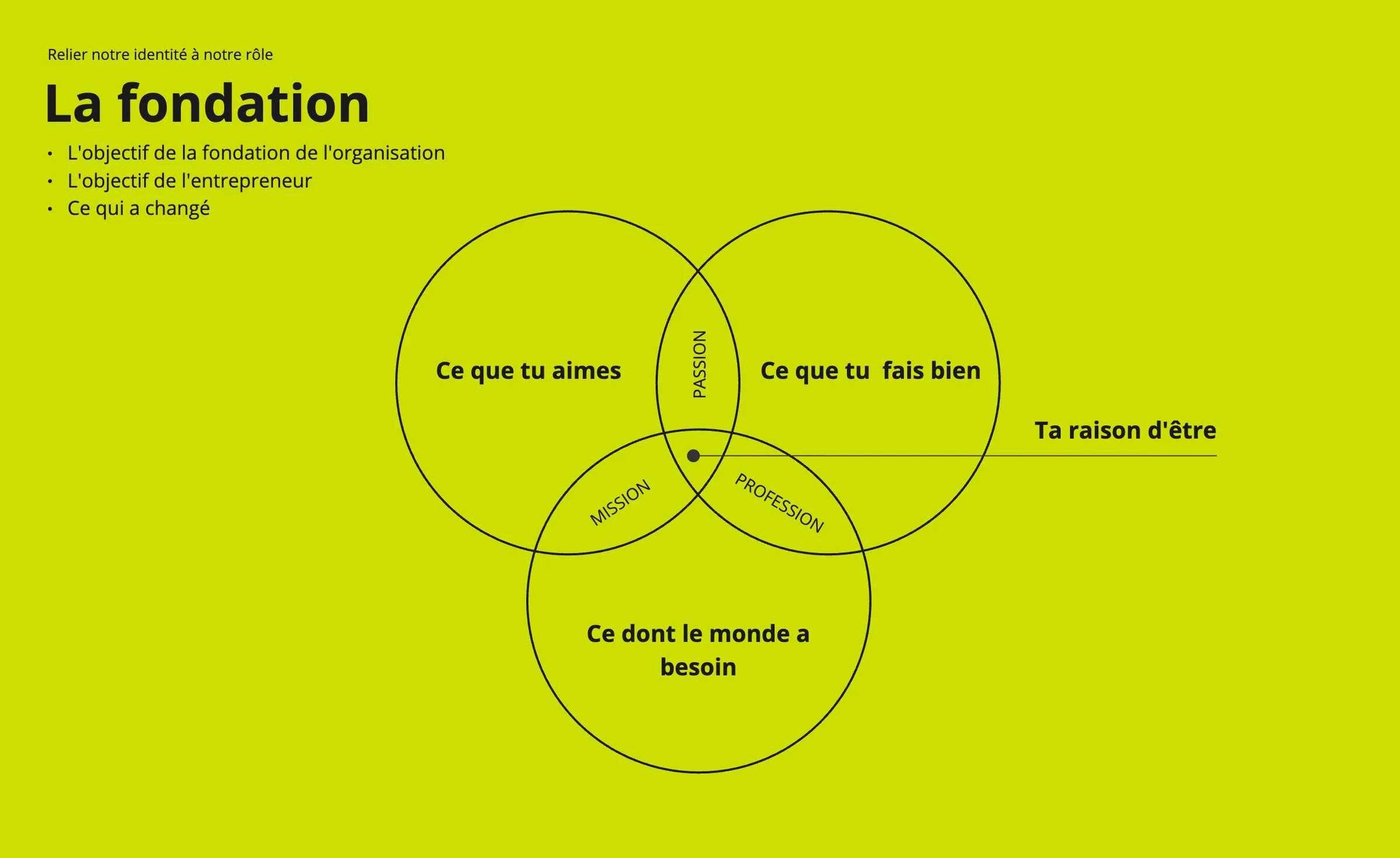 La fondation : trois cercles qui se croisent, ce que tu aimes, ce que tu fais bien, ce dont le monde a besoin, et au centre la raison d'être.