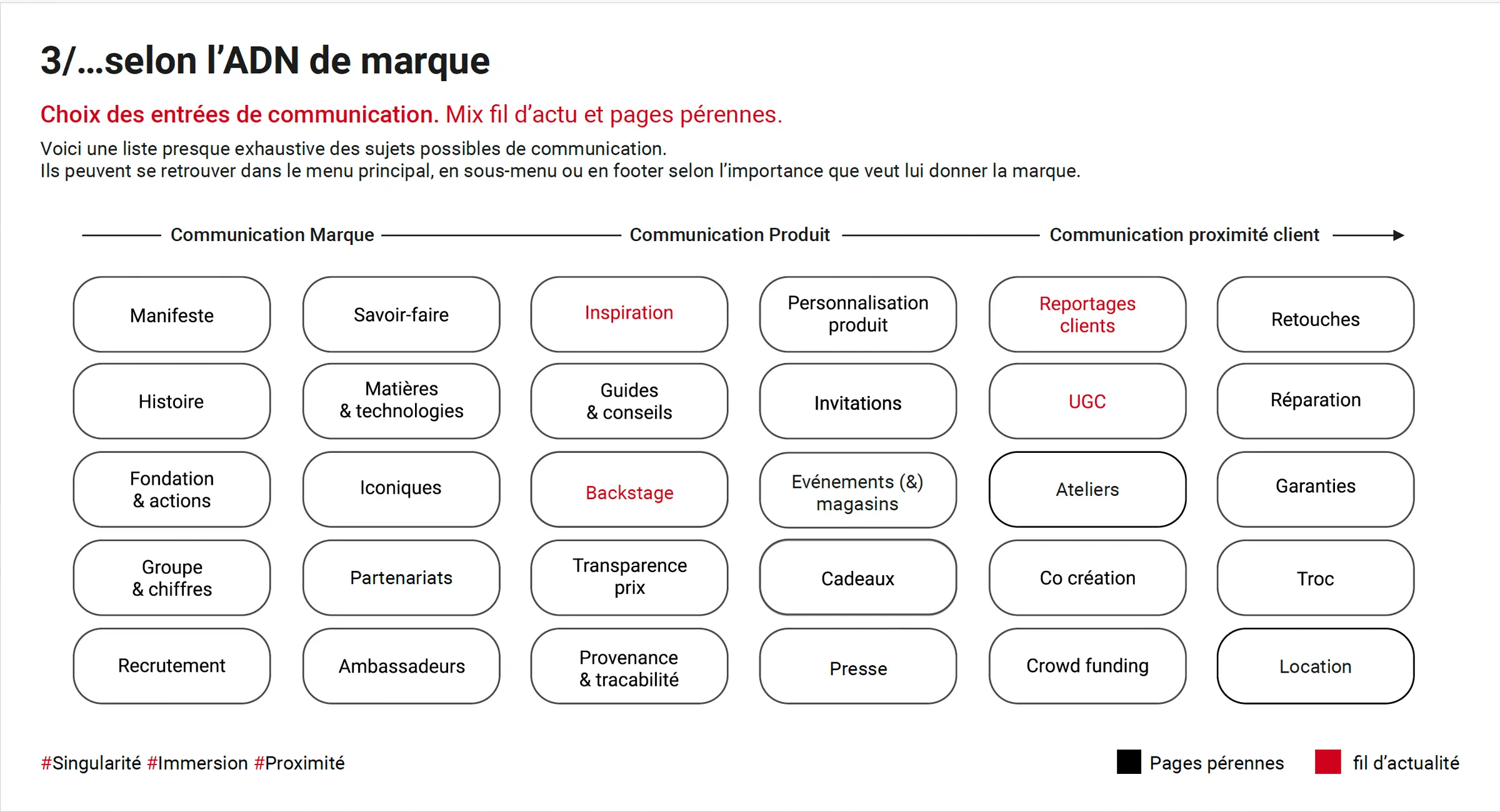 Selon l'ADN de marque : la grille des entrées de communication, classées en communication de marque, communication produit et communication de proximité client, entre pages pérennes et fil d'actualité.
