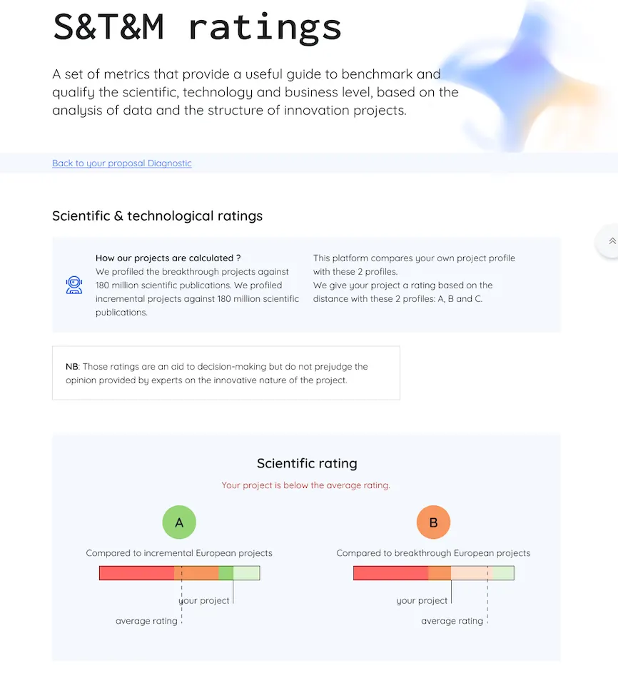 "S&T&M ratings": the project's scientific score, compared with incremental and disruptive European projects.