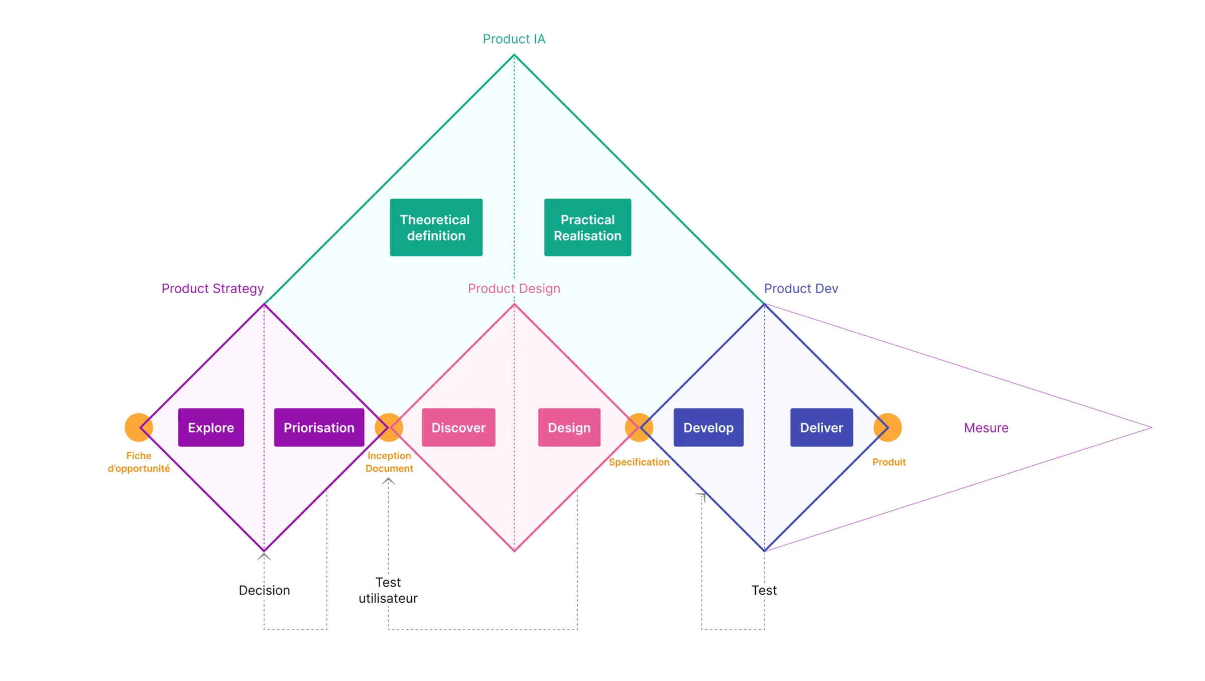 Macro version of the framework: the Explore, Prioritisation, Discover, Design, Develop and Deliver diamonds, with the Product AI overlay (theoretical definition, practical realisation).
