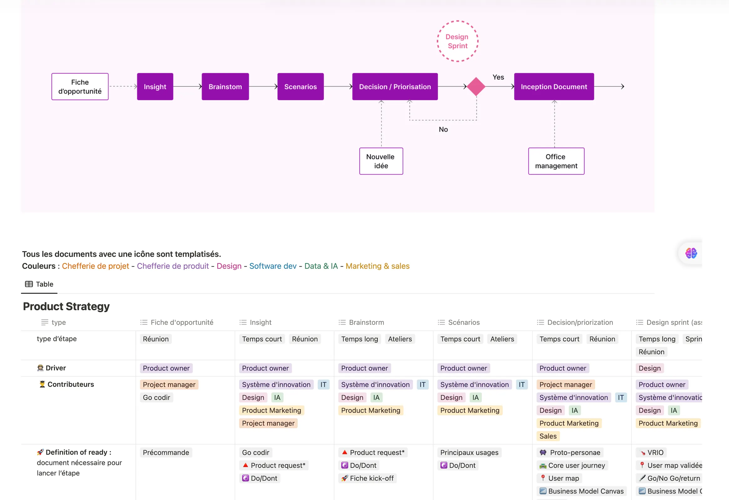 The Product Strategy phase in Notion: the flow from the opportunity brief to the Inception Document, then for each step the type, driver, contributors and definition of ready.
