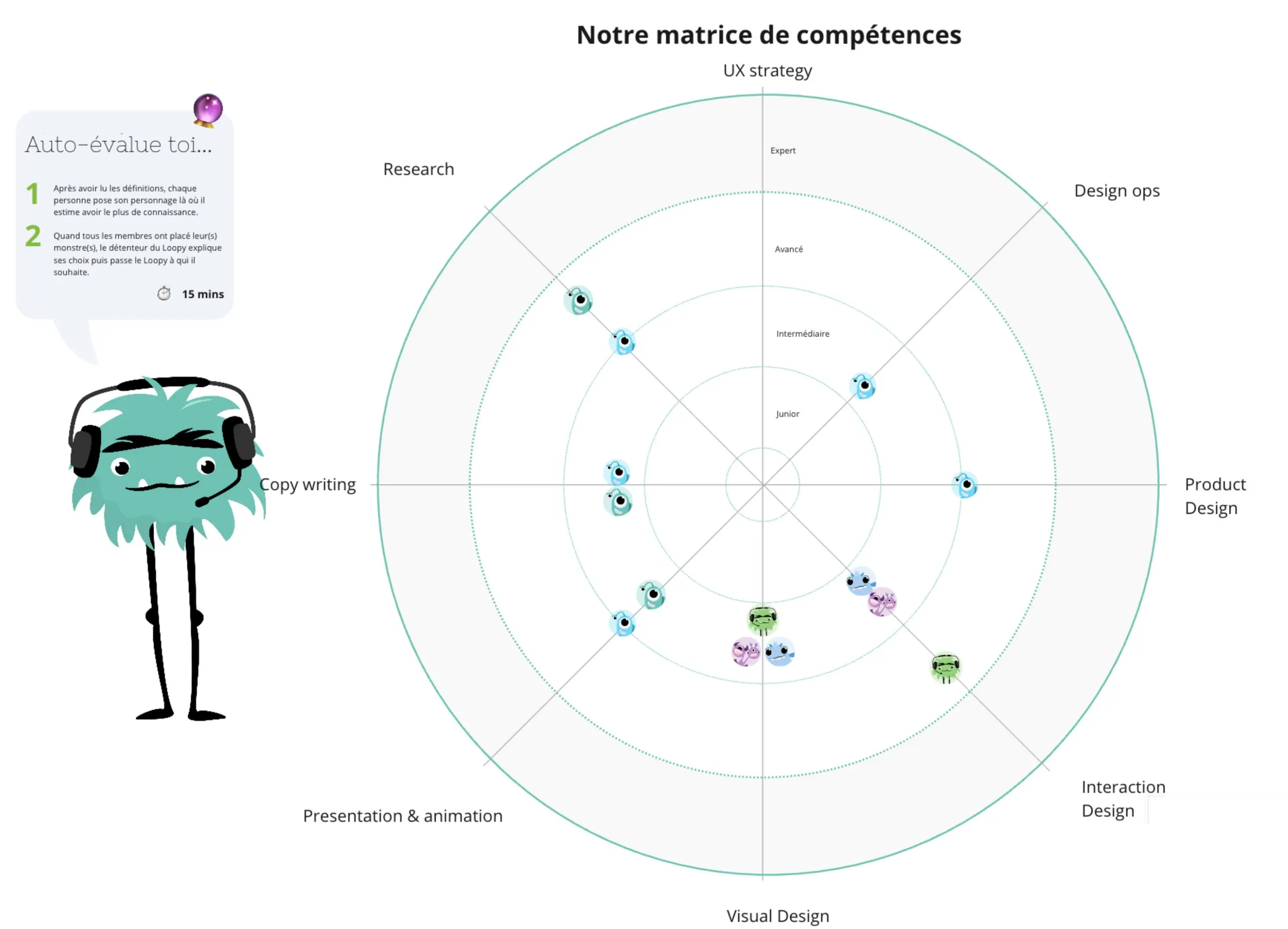 Our skills matrix: eight axes (UX strategy, design ops, product design, interaction design, visual design, presentation and facilitation, copywriting, research) and four levels, from junior to expert; each designer places their character where they feel they know most.