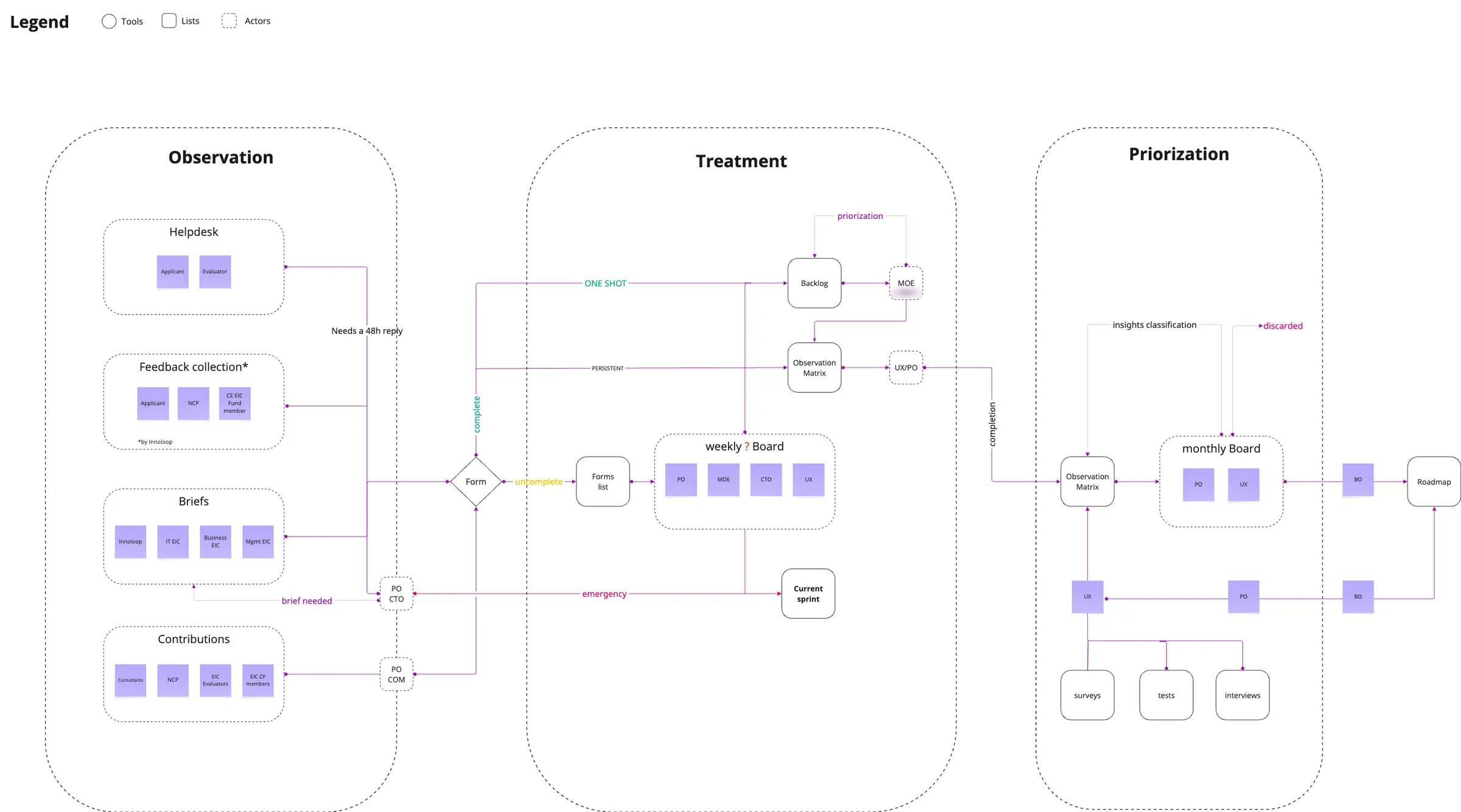 The observation flow in three stages: observation (helpdesk, feedback collection, briefs, contributions), processing (form, backlog, observation matrix, weekly board, current sprint) and prioritisation (monthly board, surveys, tests, interviews, up to the roadmap).